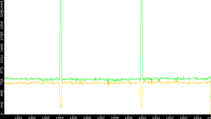 Entropy of Port vs. Time