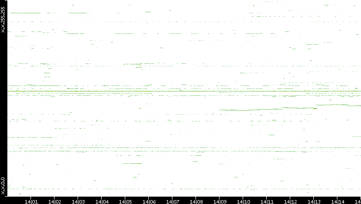 Dest. IP vs. Time