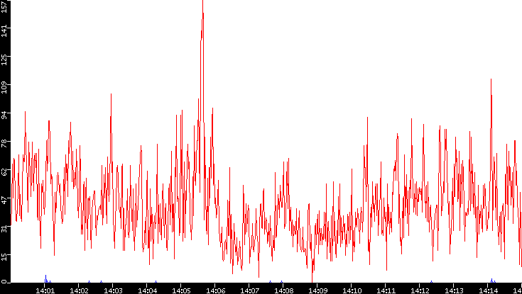 Nb. of Packets vs. Time