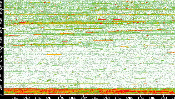 Dest. Port vs. Time