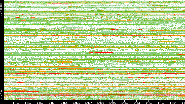 Src. IP vs. Time
