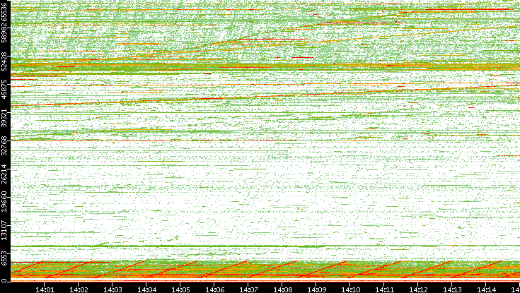 Src. Port vs. Time