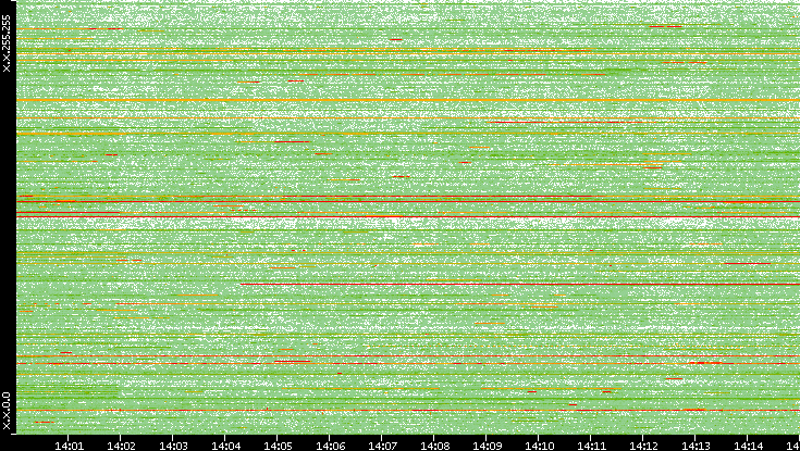 Dest. IP vs. Time