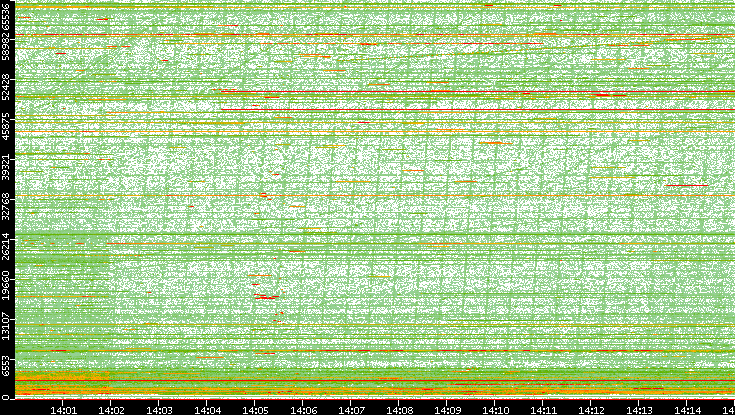 Dest. Port vs. Time