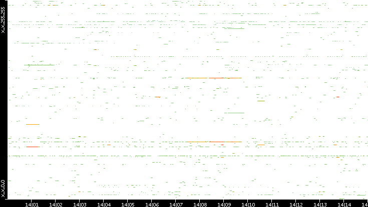 Src. IP vs. Time