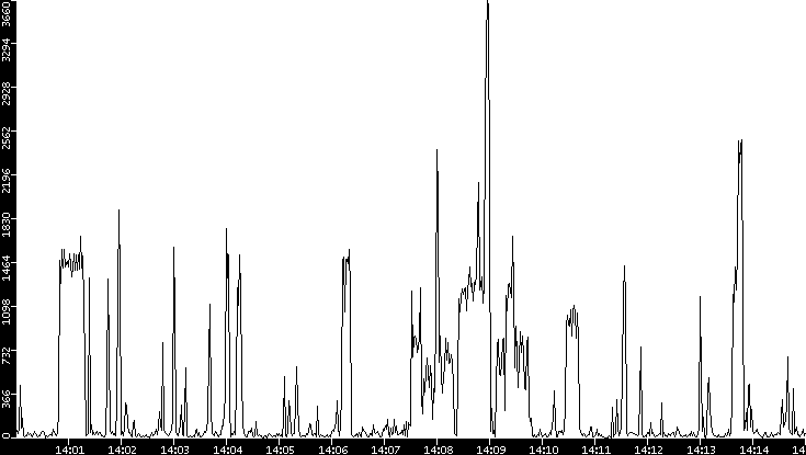 Throughput vs. Time