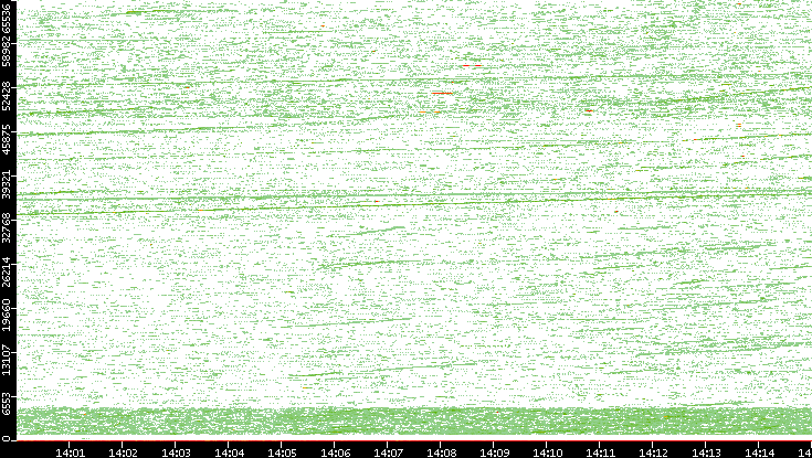 Src. Port vs. Time