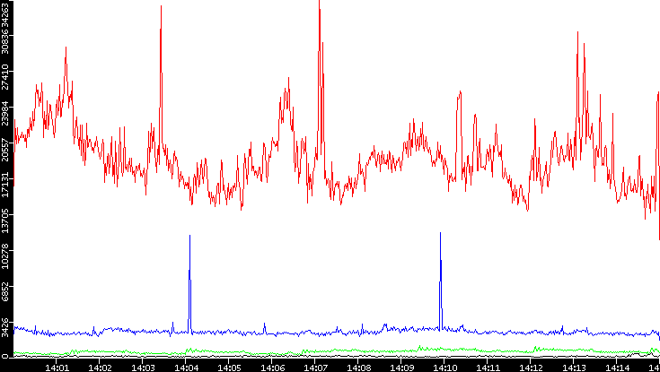 Nb. of Packets vs. Time