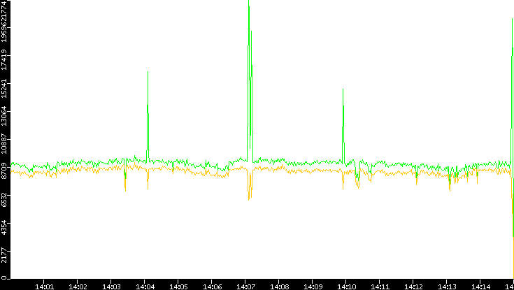 Entropy of Port vs. Time