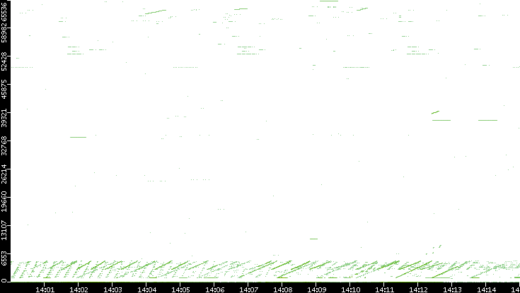 Src. Port vs. Time