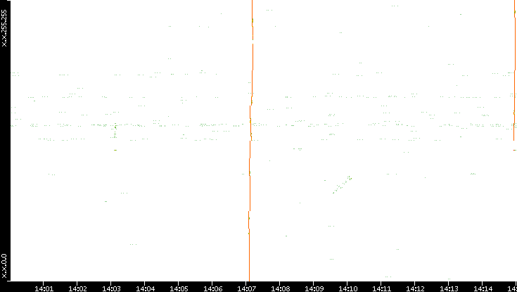 Dest. IP vs. Time