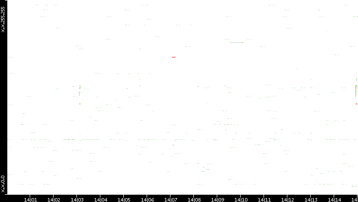 Src. IP vs. Time