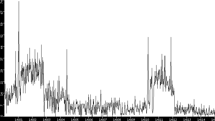 Throughput vs. Time