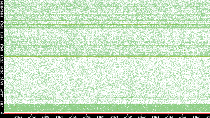 Src. Port vs. Time