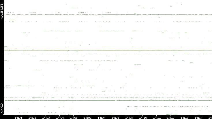 Dest. IP vs. Time