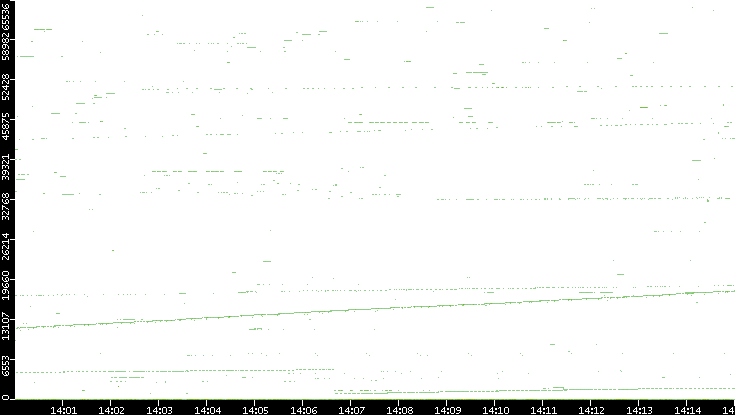 Dest. Port vs. Time