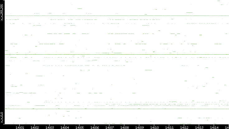 Src. IP vs. Time