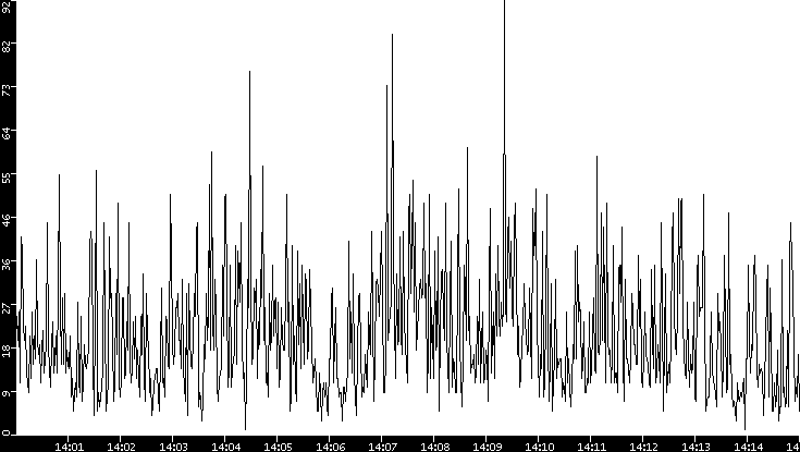 Throughput vs. Time