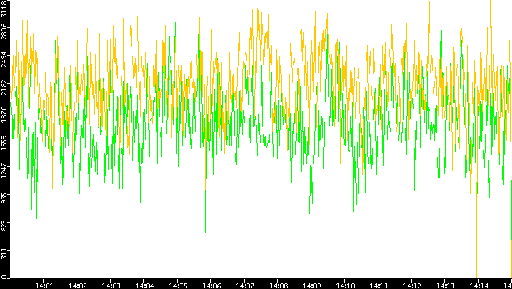 Entropy of Port vs. Time