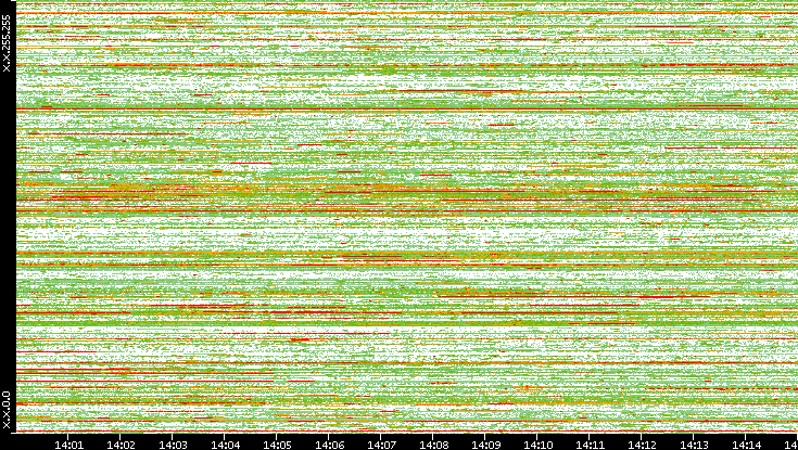 Dest. IP vs. Time