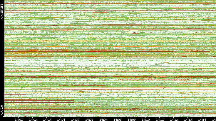 Src. IP vs. Time