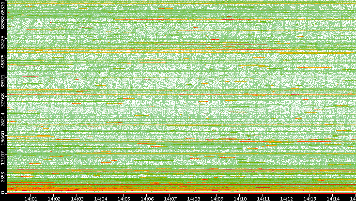 Dest. Port vs. Time