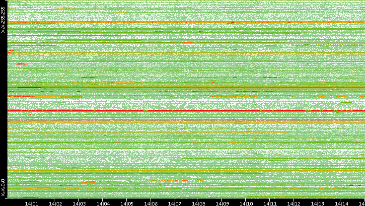Src. IP vs. Time