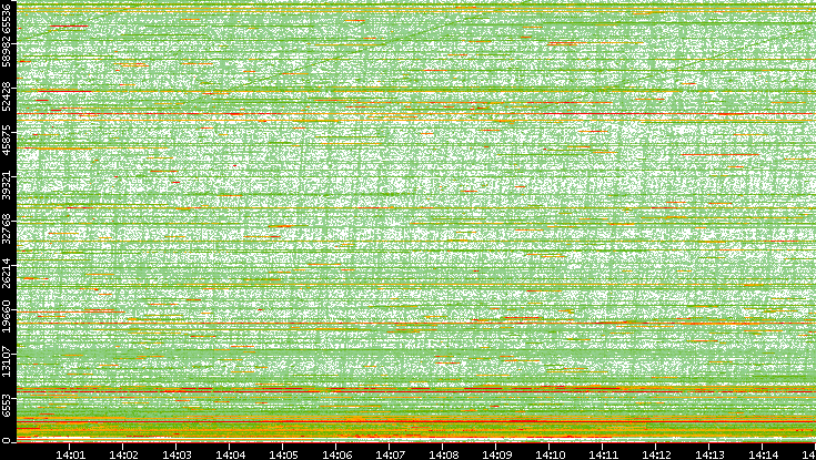 Src. Port vs. Time