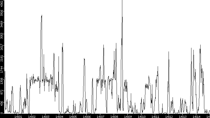 Throughput vs. Time