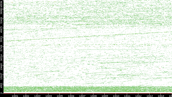 Dest. Port vs. Time