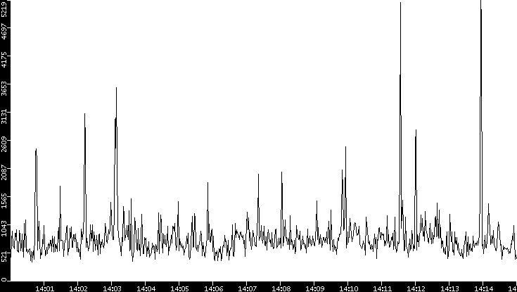 Throughput vs. Time