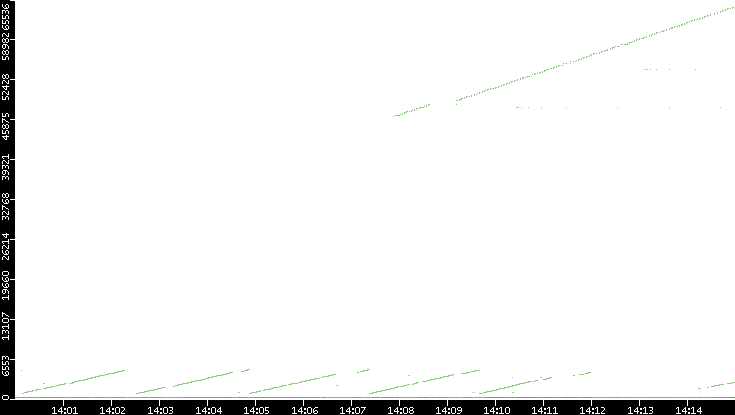 Dest. Port vs. Time