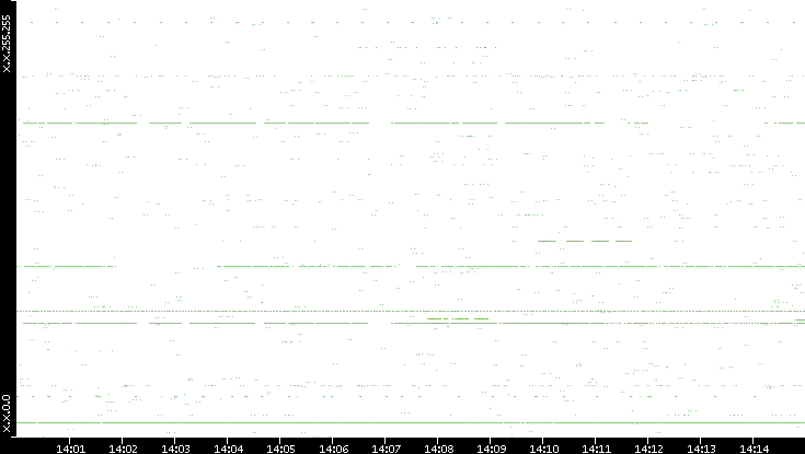 Src. IP vs. Time