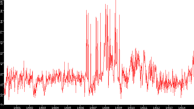 Nb. of Packets vs. Time