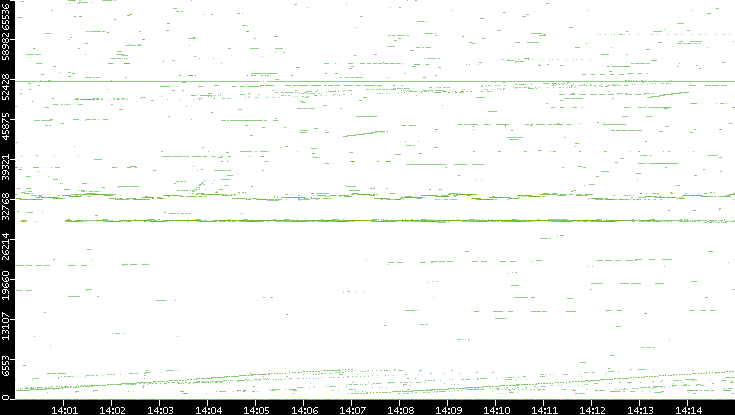Src. Port vs. Time
