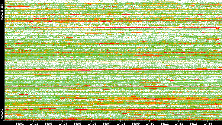 Dest. IP vs. Time