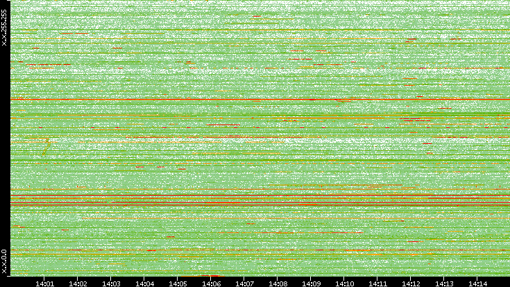 Dest. IP vs. Time