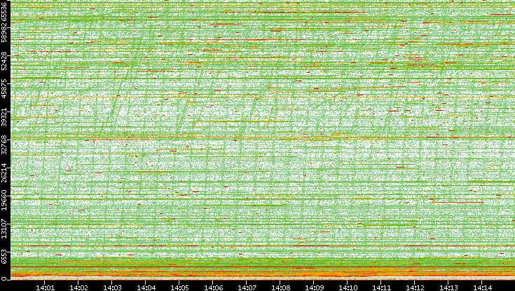 Dest. Port vs. Time