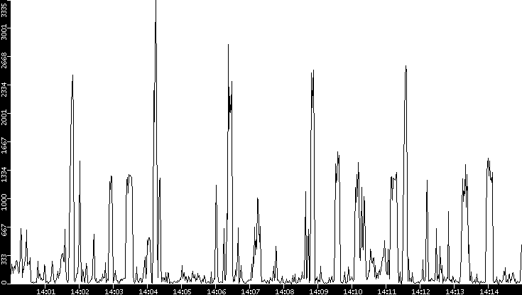 Throughput vs. Time