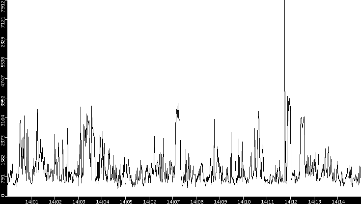 Throughput vs. Time