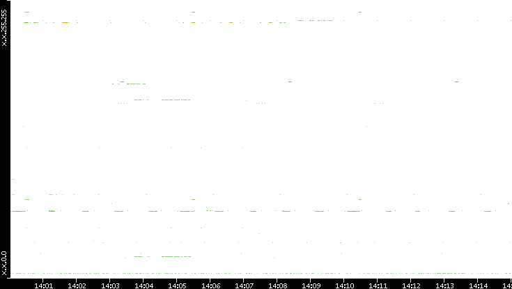 Src. IP vs. Time