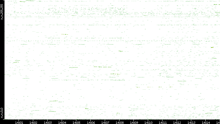 Dest. IP vs. Time