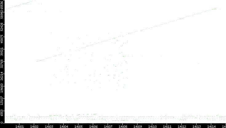 Dest. Port vs. Time