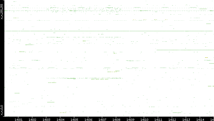 Src. IP vs. Time