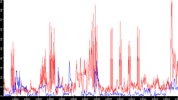 Nb. of Packets vs. Time