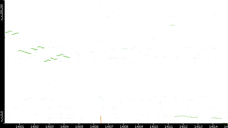 Dest. IP vs. Time