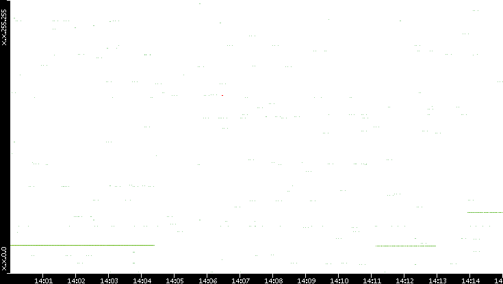 Src. IP vs. Time