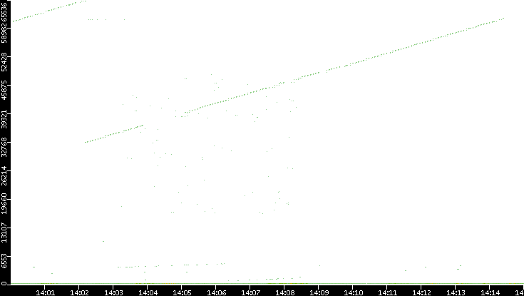 Dest. Port vs. Time