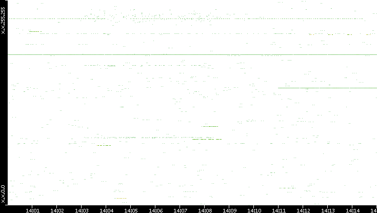 Src. IP vs. Time