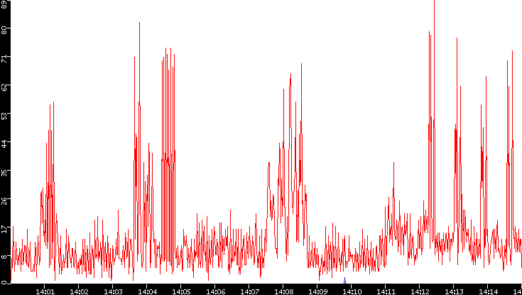 Nb. of Packets vs. Time